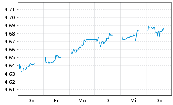 Chart iShsV-iShs JPM. EM C.B.U.ETF - 1 Week