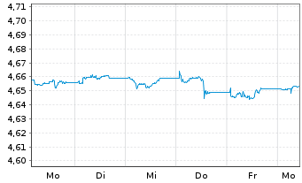 Chart iShsV-iShs JPM. EM C.B.U.ETF - 1 Woche