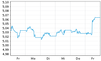 Chart iShsIV-iShares China C.B.U.ETF USD - 1 Week