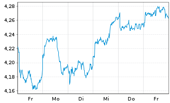 Chart iShs VI-iSh.Edg.MSCI EM M.V.E. USD - 1 Week