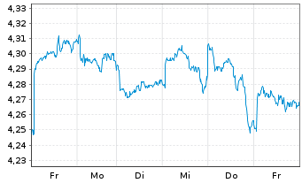 Chart iShs VI-iSh.Edg.MSCI EM M.V.E. USD - 1 Woche