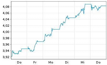 Chart InvescoM2-US T Bond 10+ Y UETF USD - 1 Week