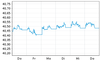 Chart InvescoM2 EUR CorpHybBond ETF Reg. Shs Acc. oN - 1 Week