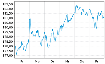Chart SPDR MSCI Europe Cons.Dis.UETF - 1 semaine