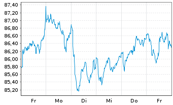 Chart SPDR MSCI Europe Financ. UETF - 1 Week