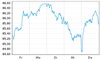 Chart SPDR MSCI Europe Financ. UETF - 1 Woche