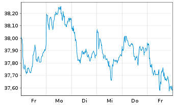 Chart Vanguard FTSE 250 UCITS ETF - 1 semaine