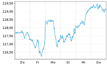 Chart Vanguard FTSE N.America U.ETF - 1 semaine