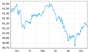 Chart Vang.FTSE Dev.Eur.ex UK U.ETF - 1 Woche