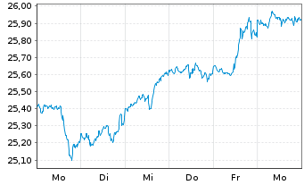 Chart HSBC ETFS-US Sust.Equity - 1 semaine