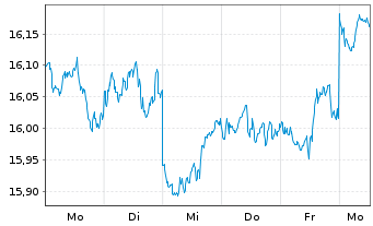 Chart HSBC ETFS-Japan Sust.Equity - 1 Week