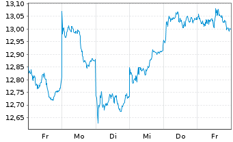 Chart HSBC ETFS-Em.Mkt Sust.Equity USD - 1 Week