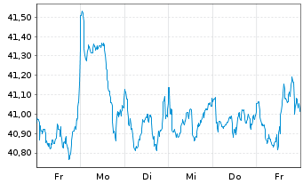 Chart Xtr.(IE) - MSCI World Value - 1 Week