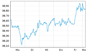 Chart Xtr.(IE)-MSCI World Minim.Vol. - 1 Week
