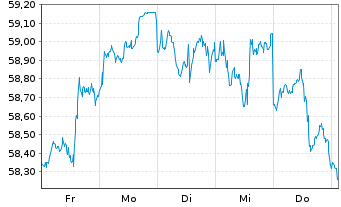 Chart Xtr.(IE) - MSCI World Momentum - 1 Woche