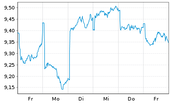 Chart KraneShs-MSCI All Ch.H.Care I. USD - 1 Week