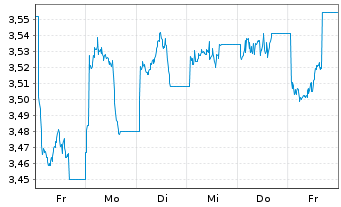 Chart iShsIV-MSCI China UCITS ETF USD - 1 Week