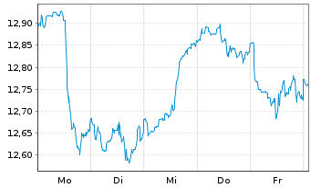 Chart GL X ETF-GLX INT.OF.THGS - 1 Week