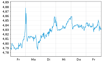 Chart ISH.3-BR ESG MA Con.Ptf.U.ETF - 1 Week