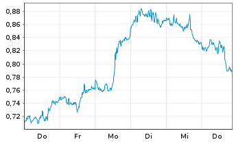 Chart WisdomTree Brent Crude Oil 3x Daily Short - 1 semaine