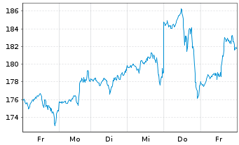 Chart WisdomTree NASDAQ 100 3x Daily Leveraged - 1 semaine