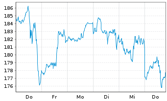 Chart WisdomTree NASDAQ 100 3x Daily Leveraged - 1 Woche