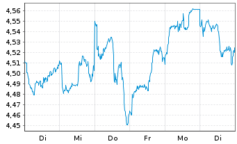 Chart RIZE-Env.Impact Opps ETF - 1 Woche