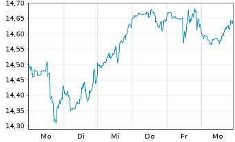 Chart S&P 500 ESG ELITE ETF  Shs A - 1 Week