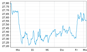 Chart Xtr.(IE)-MSCI World Financials - 1 Week