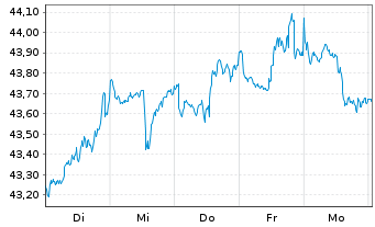 Chart Xtr.(IE)-MSCI Wrld Con.Staples - 1 Week