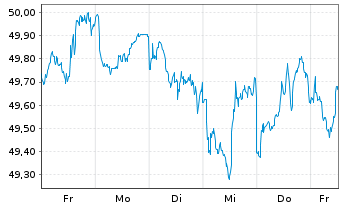 Chart Xtr.(IE)-MSCI Wrld Cons.Discr. - 1 Woche