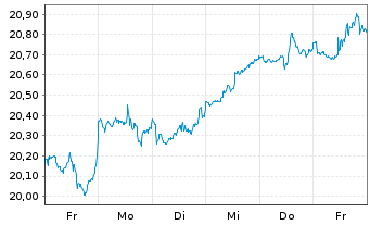 Chart Xtr.(IE)-MSCI Wo.Comm.Services - 1 semaine
