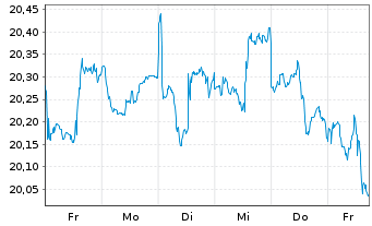 Chart Xtr.(IE)-MSCI Wo.Comm.Services - 1 Woche