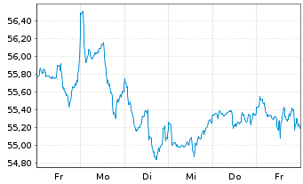 Chart Xtr.(IE)-MSCI World Materials - 1 Week