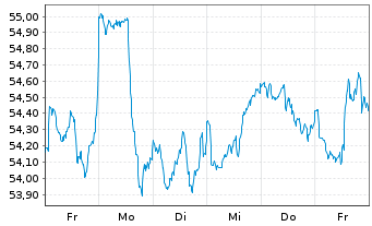 Chart Xtr.(IE)-MSCI Wrld Industrials - 1 semaine