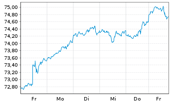 Chart Xtr.(IE) - S&P 500 - 1 semaine