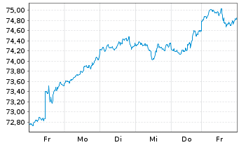 Chart Xtr.(IE) - S&P 500 - 1 Woche
