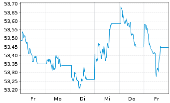 Chart Xtr.(IE)-US Trs.UlSh.Bd U.ETF USD - 1 Woche