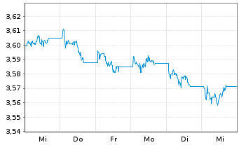 Chart FID.II-Sust.USD EM Bd ETF - 1 Woche