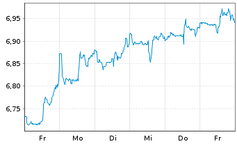 Chart iShsV-S&P 500 He.Ca.Sec.U.ETF EUR - 1 Week