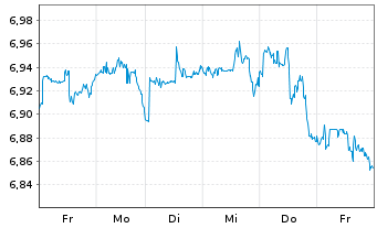 Chart iShsV-S&P 500 He.Ca.Sec.U.ETF EUR - 1 Woche