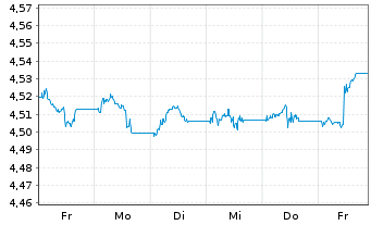 Chart iShs IV-Chn CNY GovtBd ETF USD - 1 Week