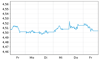 Chart iShs IV-Chn CNY GovtBd ETF USD - 1 Woche