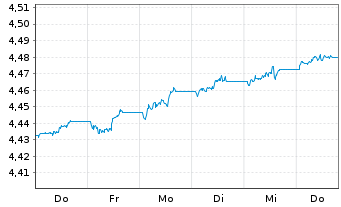 Chart iShares III-USD Dev.Bank Bds - 1 Week