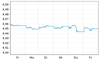 Chart iShares III-USD Dev.Bank Bds - 1 Woche