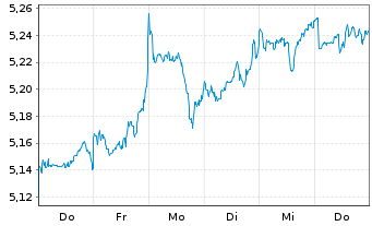 Chart iShs VI-iSh.Edg.MSCI Wld M.V.E USD - 1 semaine