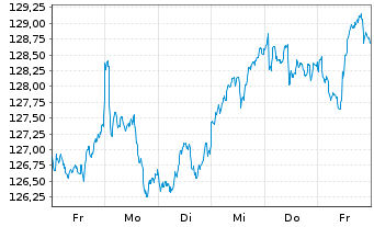 Chart iShs VI-iSh.Edg.MSCI Eur.M.V.E USD - 1 Week
