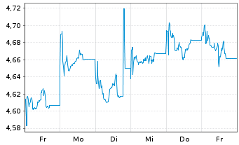 Chart iShsIII MSCI Pac x-JpESGL ETF USD - 1 Week
