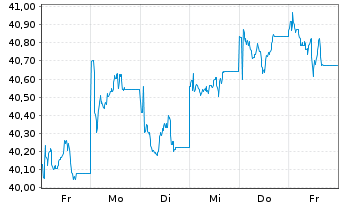Chart InvescoM2 MSCI Pac exJapan ESG - 1 Week