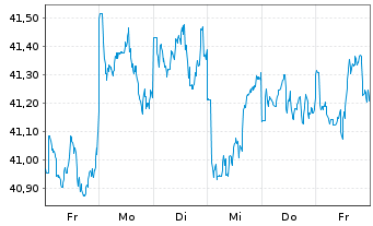 Chart InvescoM2 MSCI Japan ESG ETF - 1 Week